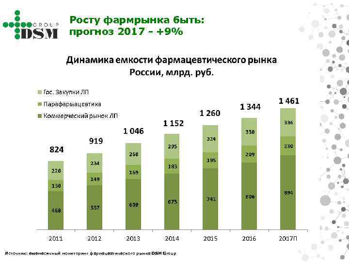 Росту фармрынка быть: прогноз 2017 - +9% Источник: ежемесячный мониторинг фармацевтического рынка DSM Group