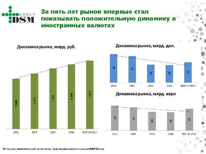 За пять лет рынок впервые стал показывать положительную динамику в иностранных валютах Источник: ежемесячный