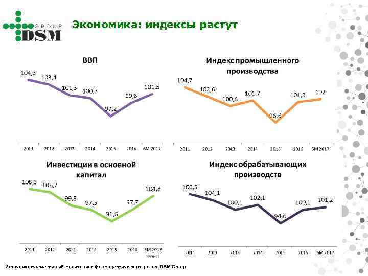 Экономика: индексы растут Источник: ежемесячный мониторинг фармацевтического рынка DSM Group 