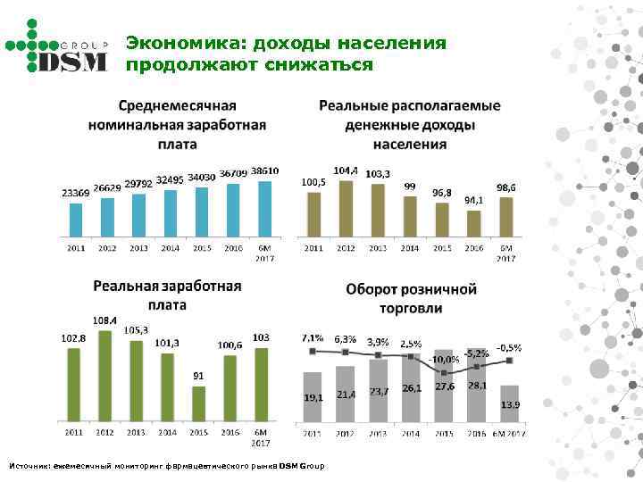 Экономика: доходы населения продолжают снижаться Источник: ежемесячный мониторинг фармацевтического рынка DSM Group 