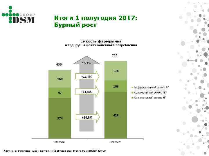 Итоги 1 полугодия 2017: Бурный рост Источник: ежемесячный мониторинг фармацевтического рынка DSM Group 