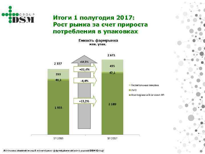 Итоги 1 полугодия 2017: Рост рынка за счет прироста потребления в упаковках Источник: ежемесячный