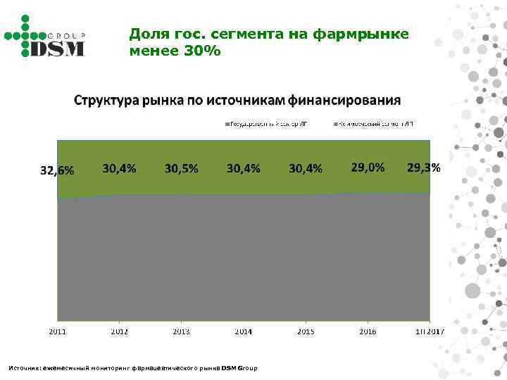 Доля гос. сегмента на фармрынке менее 30% Источник: ежемесячный мониторинг фармацевтического рынка DSM Group