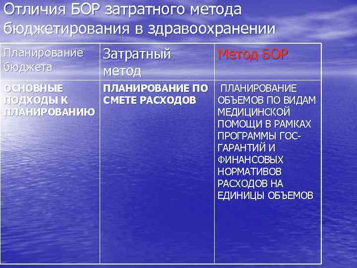 Отличия БОР затратного метода бюджетирования в здравоохранении Планирование бюджета Затратный метод Метод БОР ОСНОВНЫЕ