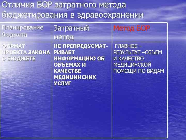Отличия БОР затратного метода бюджетирования в здравоохранении Планирование бюджета Затратный метод ФОРМАТ НЕ ПРЕПРЕДУСМАТПРОЕКТА