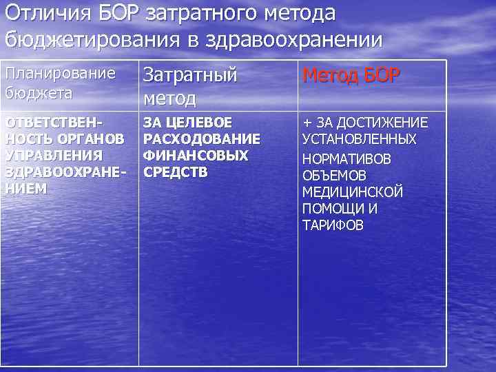 Отличия БОР затратного метода бюджетирования в здравоохранении Планирование бюджета Затратный метод Метод БОР ОТВЕТСТВЕННОСТЬ