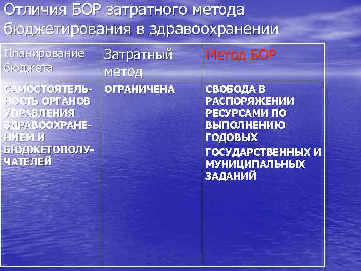 Отличия БОР затратного метода бюджетирования в здравоохранении Планирование бюджета Затратный метод САМОСТОЯТЕЛЬ- ОГРАНИЧЕНА НОСТЬ