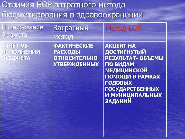 Отличия БОР затратного метода бюджетирования в здравоохранении Планирование бюджета Затратный метод Метод БОР ОТЧЕТ