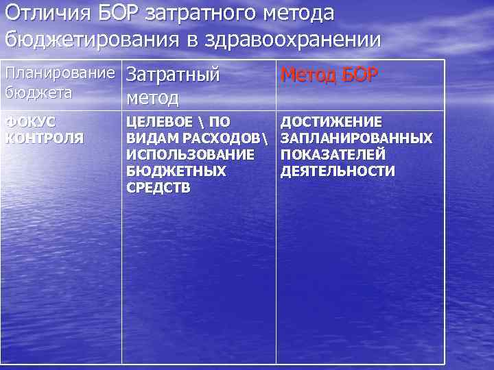 Отличия БОР затратного метода бюджетирования в здравоохранении Планирование Затратный бюджета метод Метод БОР ФОКУС