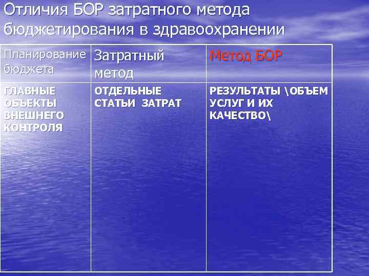 Отличия БОР затратного метода бюджетирования в здравоохранении Планирование Затратный бюджета метод Метод БОР ГЛАВНЫЕ