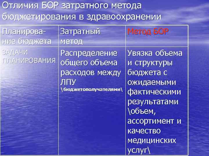 Отличия БОР затратного метода бюджетирования в здравоохранении Планирование бюджета Затратный метод ЗАДАЧИ Распределение ПЛАНИРОВАНИЯ