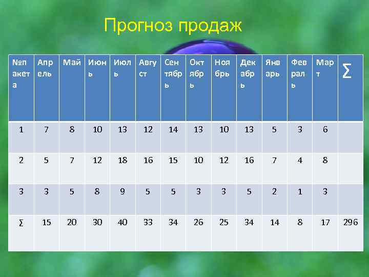 Прогноз продаж №п Апр акет ель а Май Июн Июл Авгу Сен Окт ь