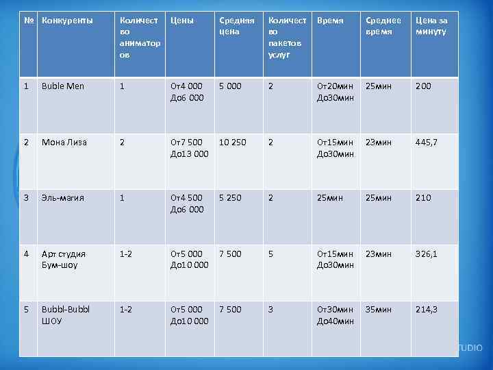 № Конкуренты Количест во аниматор ов Цены Средняя цена Количест во пакетов услуг Время