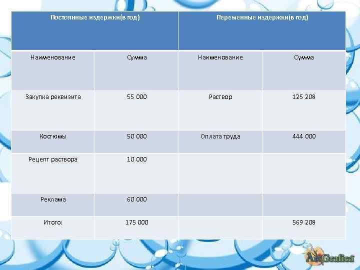 Постоянные издержки(в год) Переменные издержки(в год) Наименование Сумма Закупка реквизита 55 000 Раствор 125