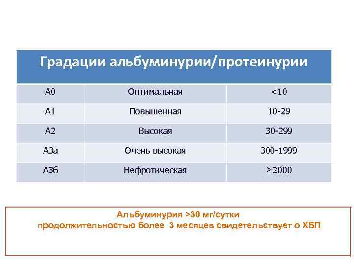 Градации альбуминурии/протеинурии A 0 Оптимальная <10 А 1 Повышенная 10 -29 А 2 Высокая
