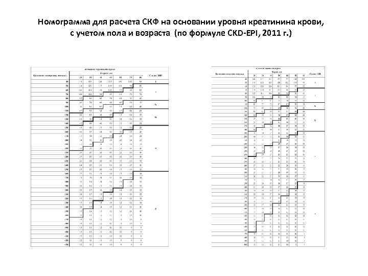 Номограмма для расчета СКФ на основании уровня креатинина крови, с учетом пола и возраста