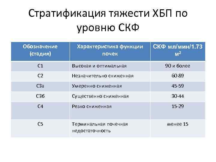 Стратификация тяжести ХБП по уровню СКФ Обозначение (стадия) Характеристика функции почек СКФ мл/мин/1. 73