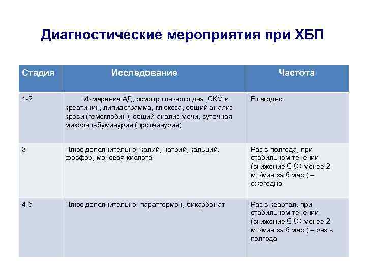 Диагностические мероприятия при ХБП Стадия Исследование Частота 1 -2 Измерение АД, осмотр глазного дна,