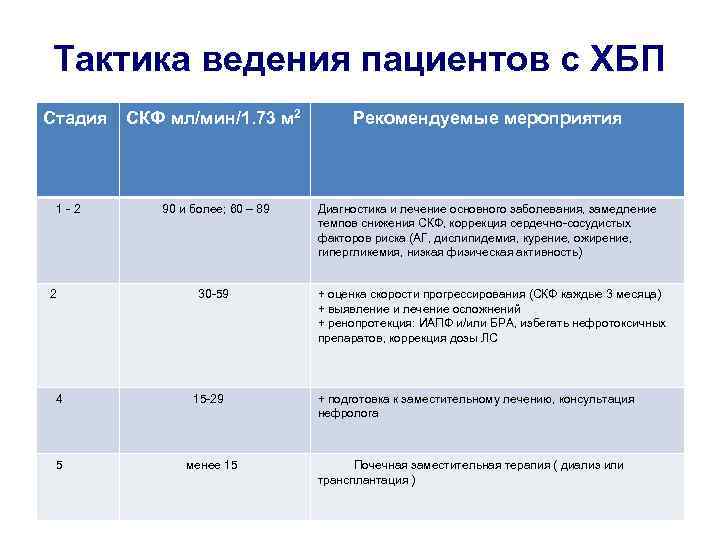 План обследования при хбп