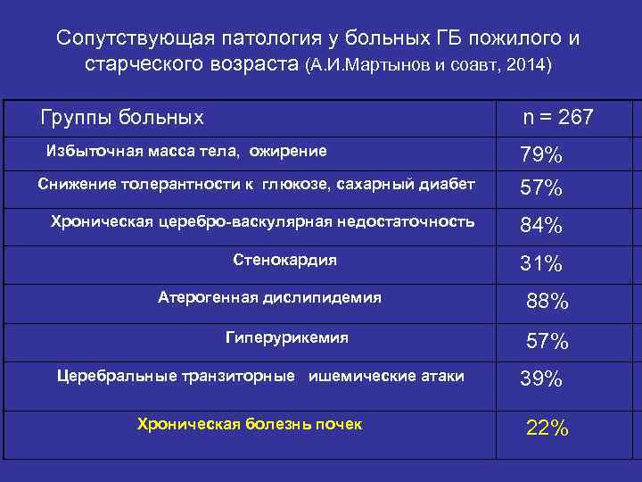 Сопутствующая патология у больных ГБ пожилого и старческого возраста (А. И. Мартынов и соавт,