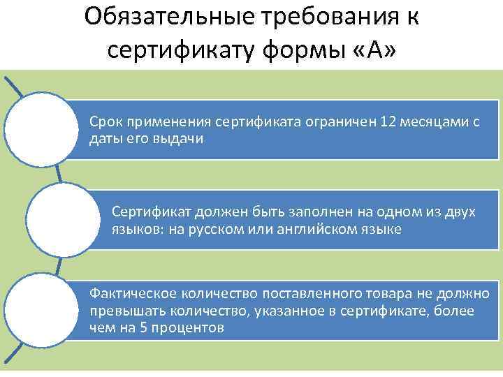 Обязательные требования к сертификату формы «А» Срок применения сертификата ограничен 12 месяцами с даты