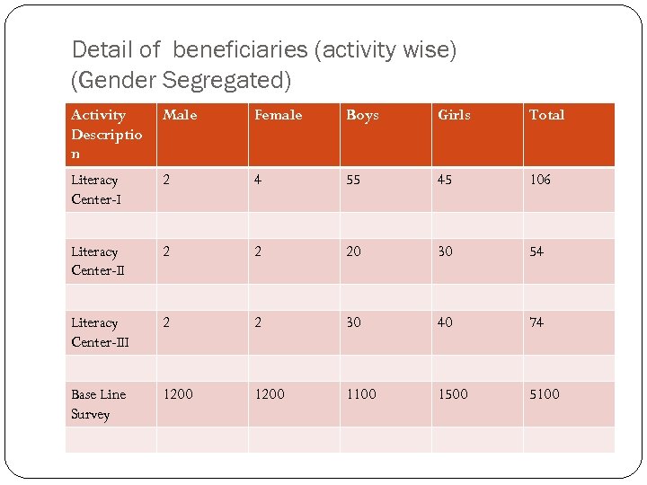 Detail of beneficiaries (activity wise) (Gender Segregated) Activity Descriptio n Male Female Boys Girls