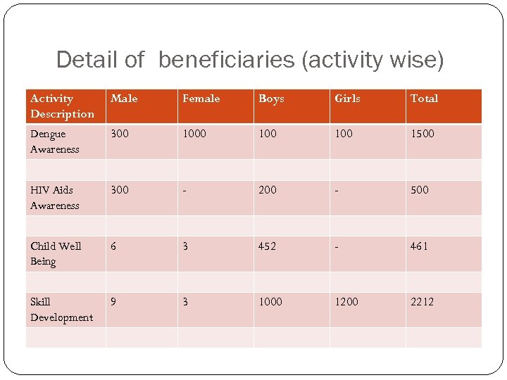 Detail of beneficiaries (activity wise) Activity Description Male Female Boys Girls Total Dengue Awareness