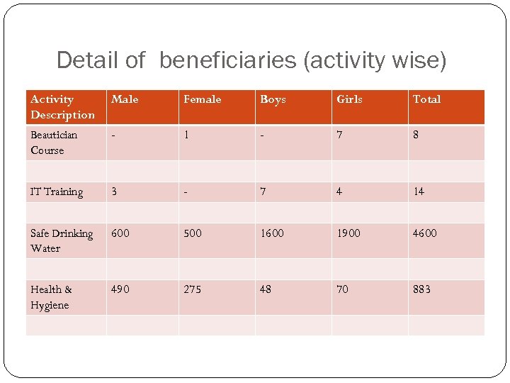 Detail of beneficiaries (activity wise) Activity Description Male Female Boys Girls Total Beautician Course