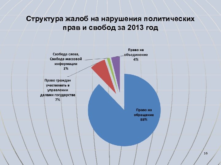 Структура жалоб на нарушения политических прав и свобод за 2013 год 16 