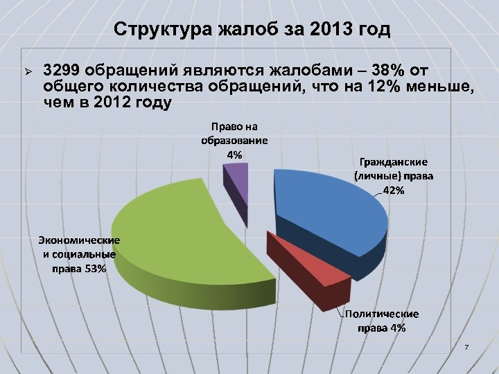 Структура жалоб за 2013 год Ø 3299 обращений являются жалобами – 38% от общего