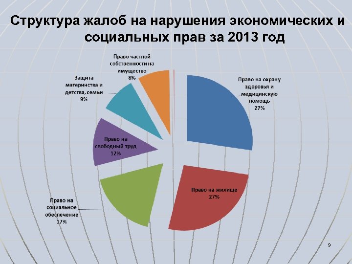 Структура жалоб на нарушения экономических и социальных прав за 2013 год 9 