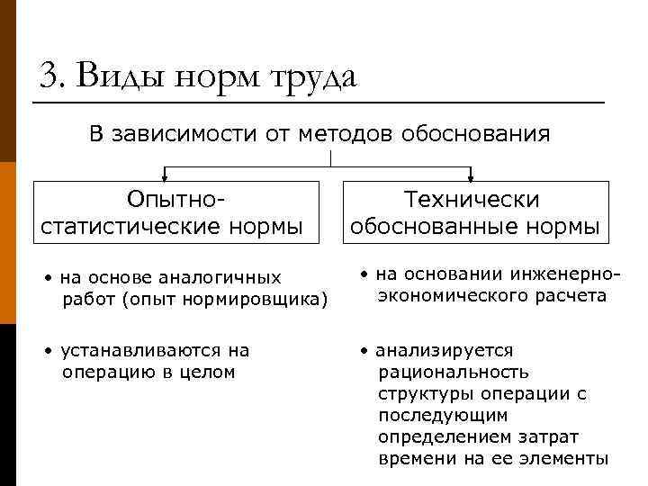 3. Виды норм труда В зависимости от методов обоснования Опытностатистические нормы Технически обоснованные нормы