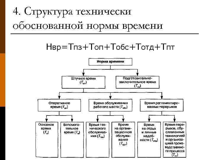 4. Структура технически обоснованной нормы времени Нвр=Тпз+Топ+Тобс+Тотд+Тпт 
