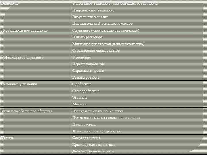 Внимание Устойчивое внимание (минимизация отвлечений) Направленное внимание Визуальный контакт Положительный язык поз и жестов