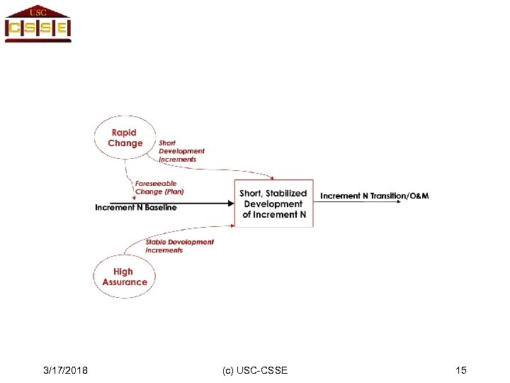 3/17/2018 (c) USC-CSSE 15 