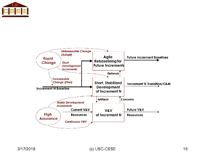 3/17/2018 (c) USC-CSSE 16 