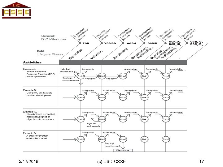 3/17/2018 (c) USC-CSSE 17 