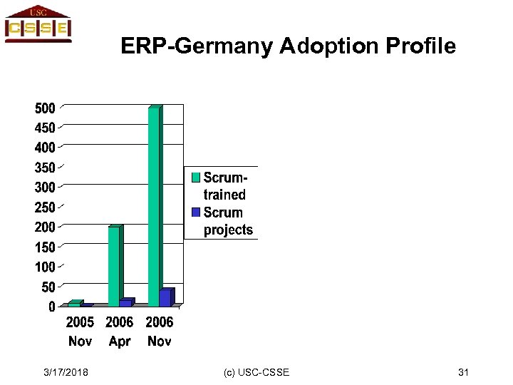 ERP-Germany Adoption Profile 3/17/2018 (c) USC-CSSE 31 