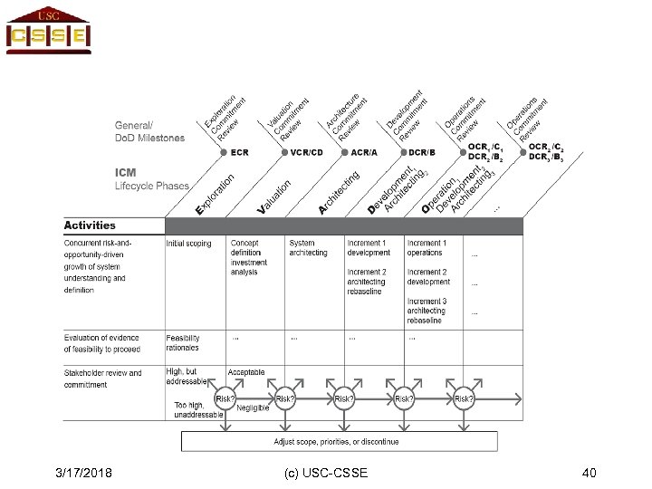 3/17/2018 (c) USC-CSSE 40 