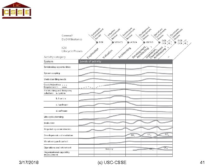 3/17/2018 (c) USC-CSSE 41 