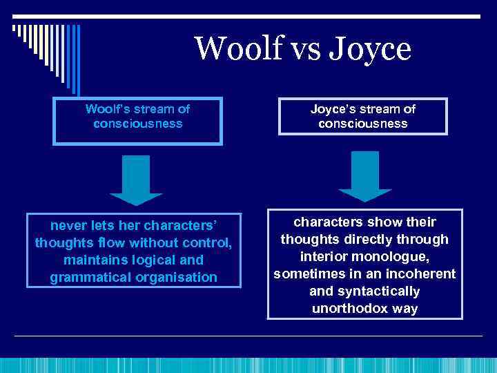 Woolf vs Joyce Woolf’s stream of consciousness never lets her characters’ thoughts flow without