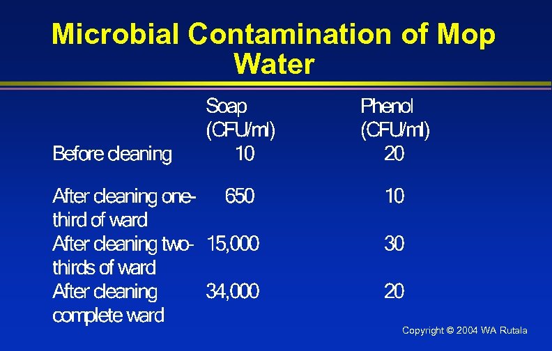 Microbial Contamination of Mop Water Copyright © 2004 WA Rutala 