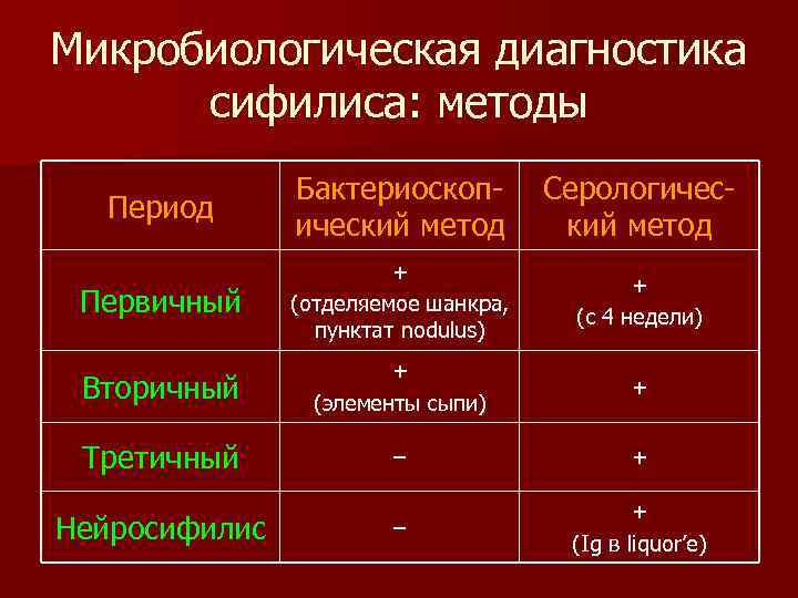 Микробиологическая диагностика сифилиса: методы Период Бактериоскопический метод Серологический метод Первичный + (отделяемое шанкра, пунктат