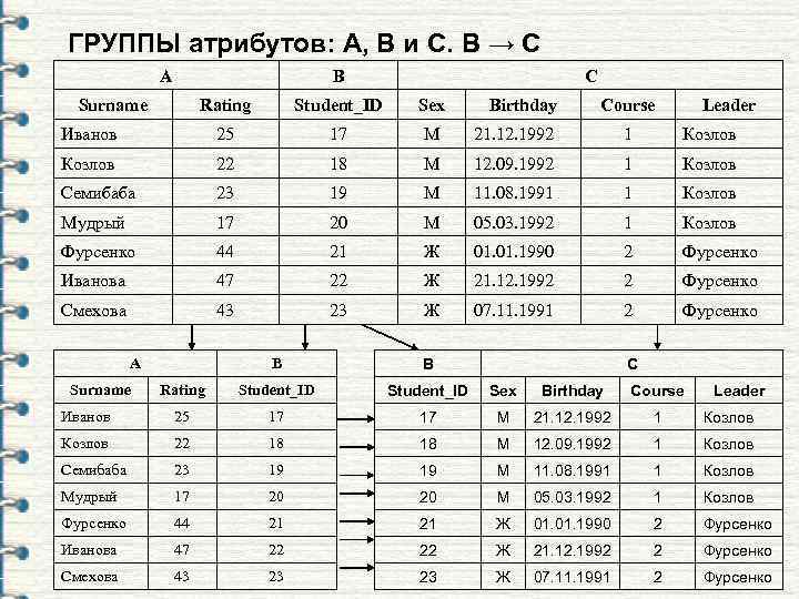 ГРУППЫ атрибутов: A, B и C. B → C A B Surname C Rating