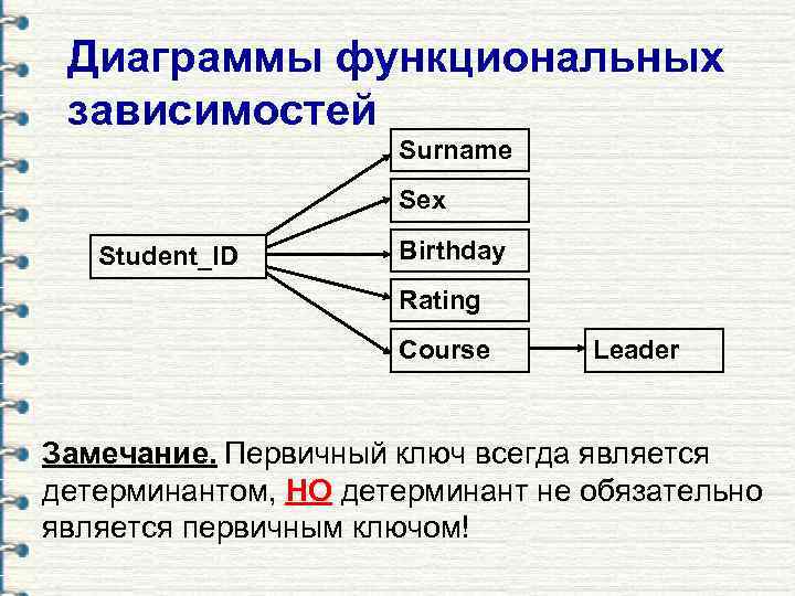 Диаграмма функциональных зависимостей это