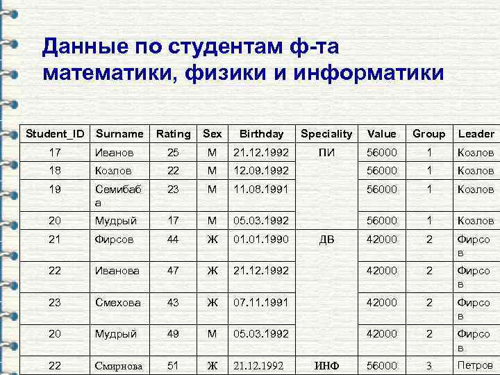 Данные по студентам ф-та математики, физики и информатики Student_ID Surname Rating Sex Birthday Speciality