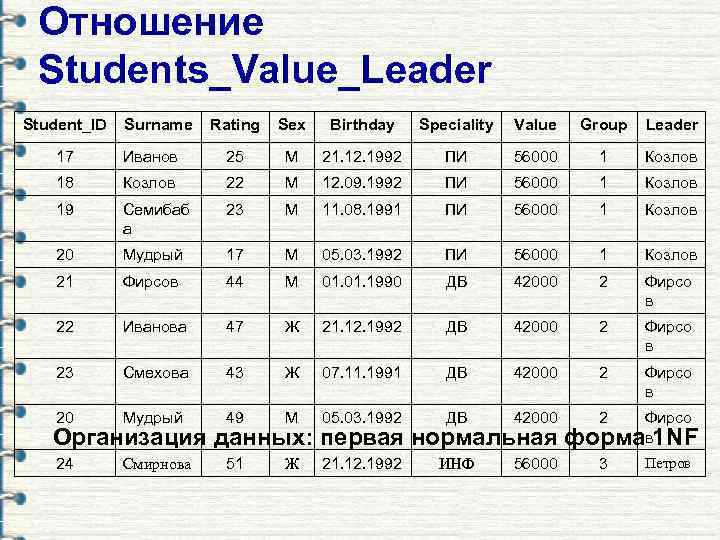 Отношение Students_Value_Leader Student_ID Surname Rating Sex Birthday Speciality Value Group Leader 17 Иванов 25