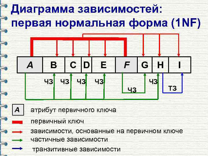 Диаграмма зависимостей: первая нормальная форма (1 NF) A B ЧЗ C D ЧЗ ЧЗ