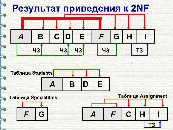 Результат приведения к 2 NF A B C D ЧЗ ЧЗ E F ЧЗ