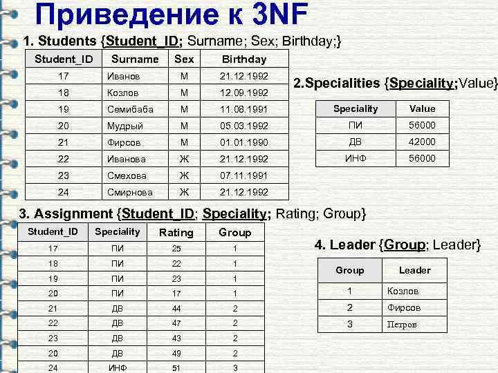 Приведение к 3 NF 1. Students {Student_ID; Surname; Sex; Birthday; } Student_ID Surname Sex